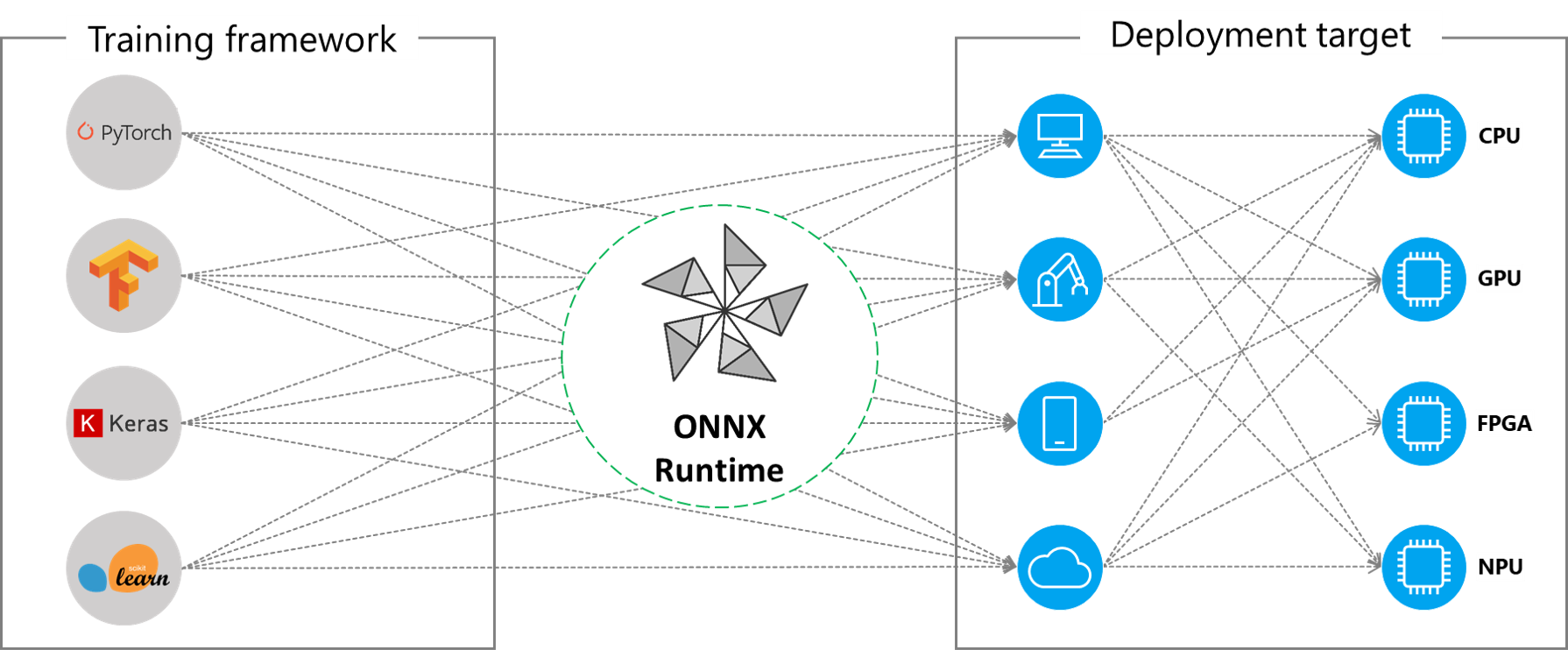 Executing ONNX models across different HW environments